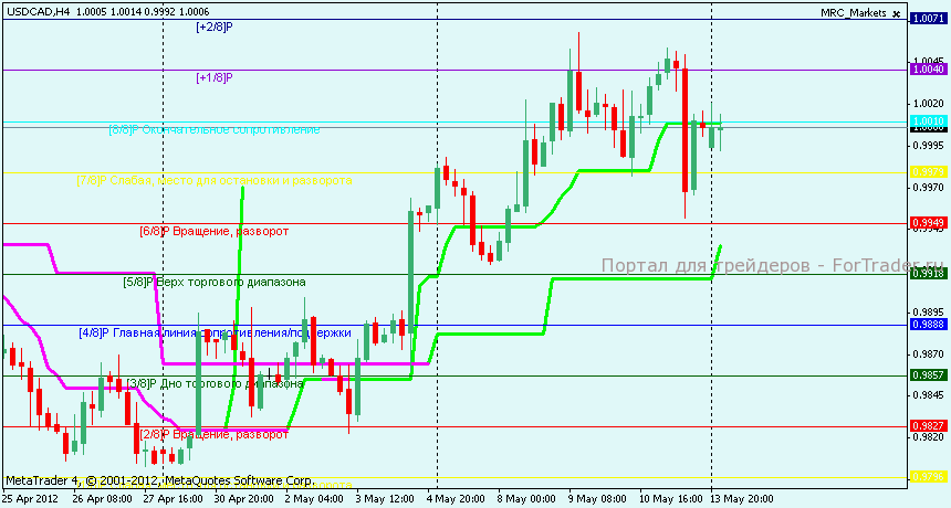 Технический анализ USDCAD