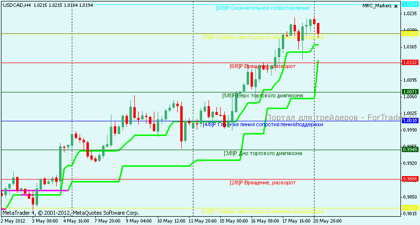 Технический анализ USDCAD