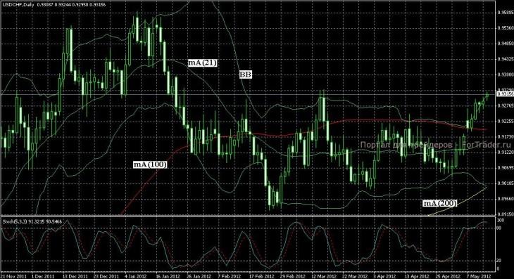 Технический анализ USD/CHF 