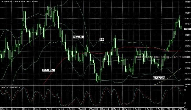 Технический комментарий USD/CHF