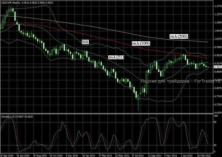 USD/CHF Chart Levels
