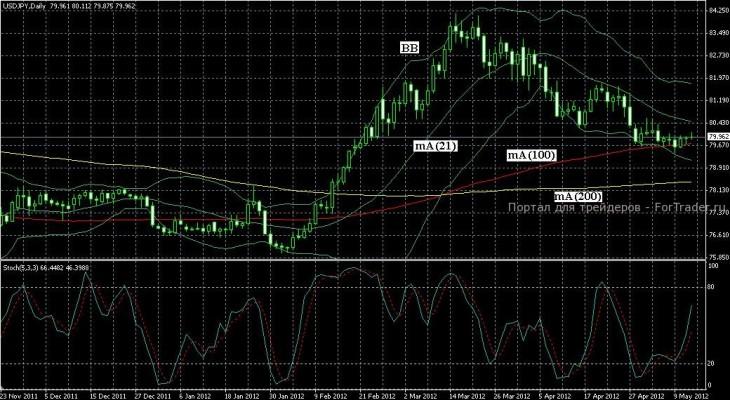 Технический прогноз USD/JPY