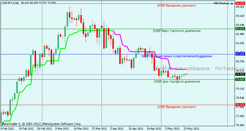 Технический анализ USDJPY