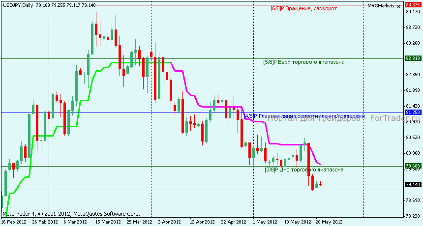 Технический анализ USDJPY