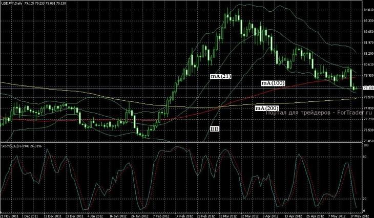 Технический комментарий USD/JPY