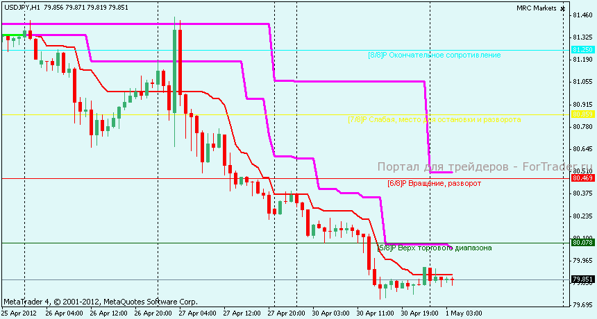 Технический анализ USDJPY 1 час
