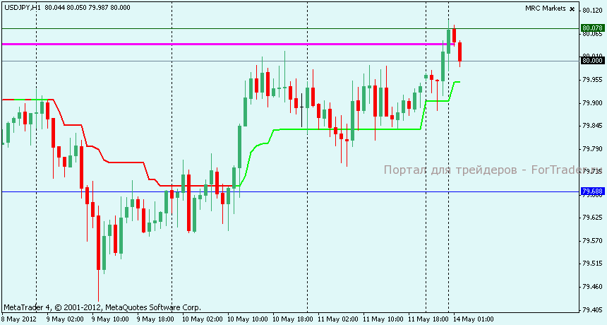 Технический анализ USDJPY