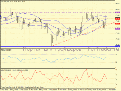 Пара USD/JPY торгуется в узком коридоре