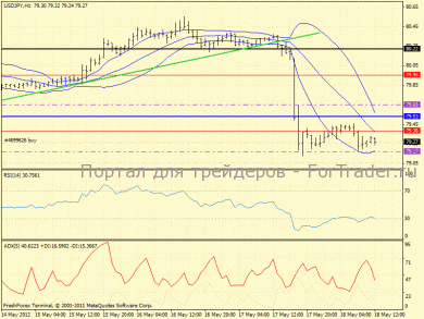 USD/JPY: Коррекция к 79,65