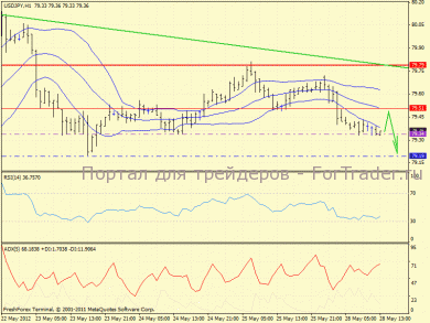 USD/JPY: откат с дальнейшее снижение