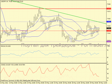 USD/JPY: ждём пробития вниз