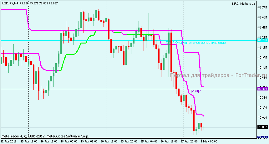 Технический анализ USDJPY 4 часа
