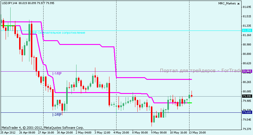 Технический анализ USDJPY