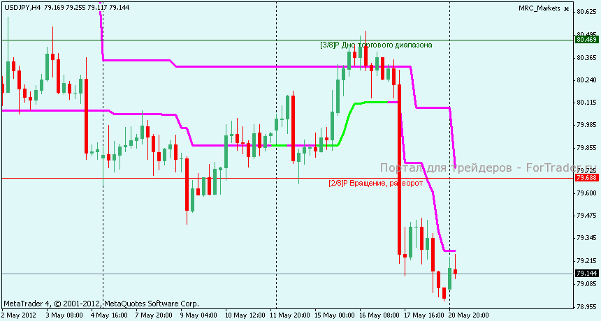 Технический анализ  USDJPY