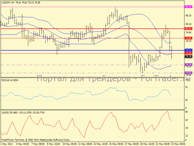 USD/JPY в коррекционной фазе