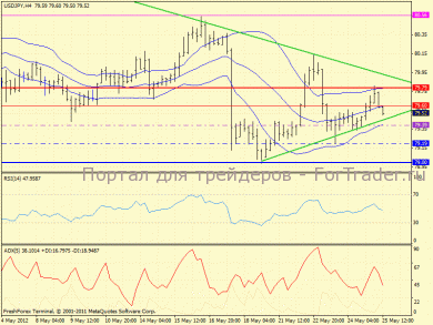 USD/JPY в треугольнике