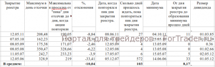 Дивидендная история «Газпрома»