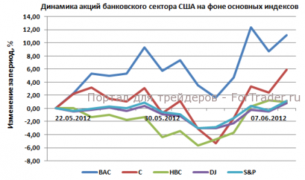 БАНКОВСКИЙ СЕКТОР США (Bank of America,Citigroup, HSBC): превалируют краткосрочные покупки