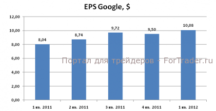 Google наступает по всем фронтам