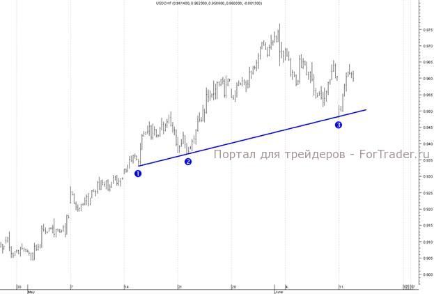 3-kasaniya-forex Торговая стратегия и модель "Три касания"