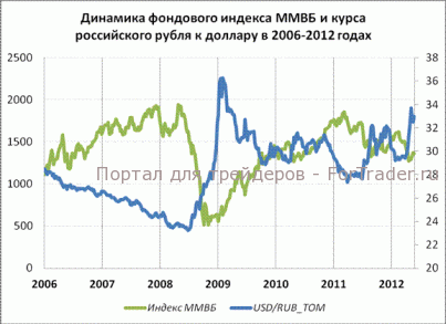 Отток средств из российских акций продолжается
