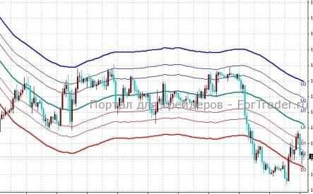 Kanal_Ant – канальный индикатор форекс