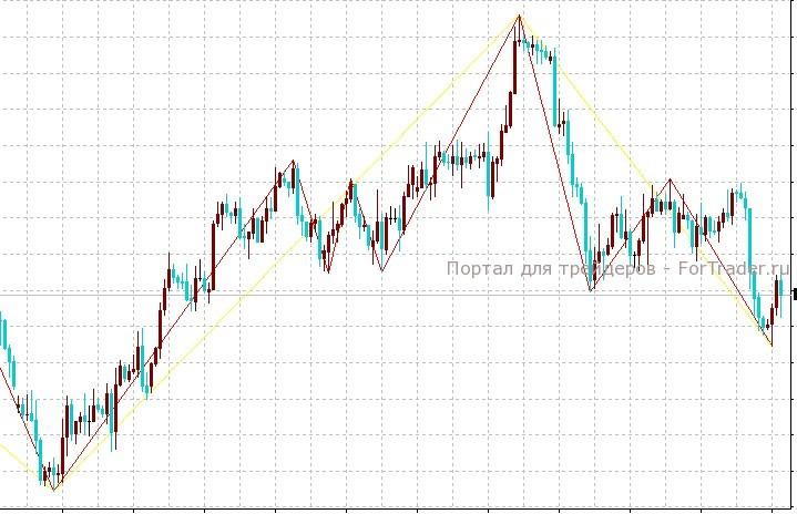 MultiZigZag Illustration: MultiZigZag – Multi-Timeframe ZigZag Indicator