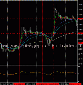 Форекс стратегия на экспоненциальных скользящих средних и RSI