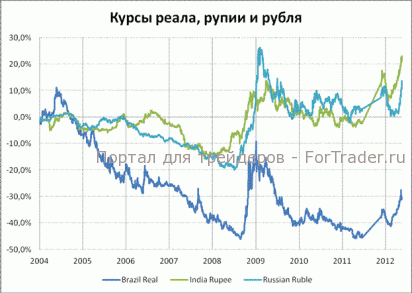 Укрепление рубля