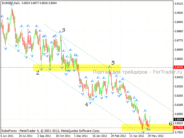 Технический анализ валютной пары EURGBP (ЕвроФунт)