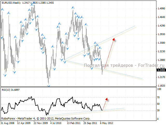 Варианты развития событий на EURUSD