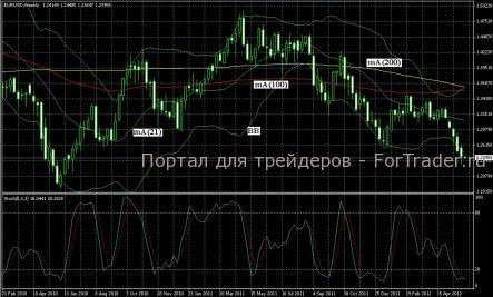 Технический прогноз и торговые рекомендации для форекс мажоров