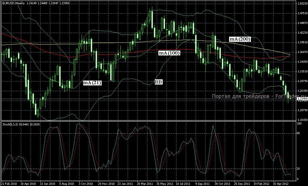 EUR/USD