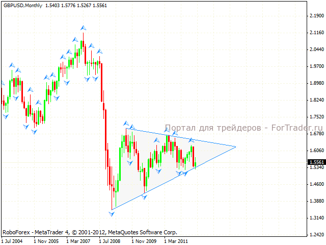 Технический анализ пары GBP/USD