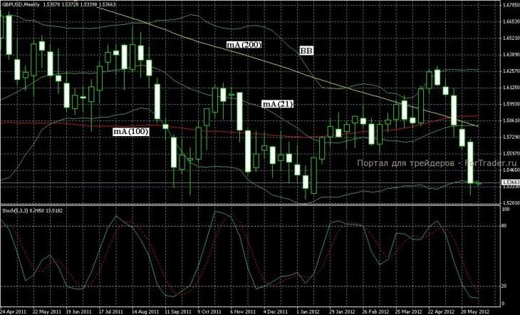 GBP/USD Chart Levels