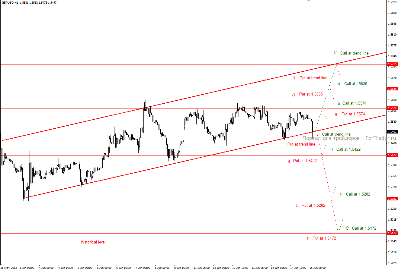 gbpusd Валютная пара EUR/USD