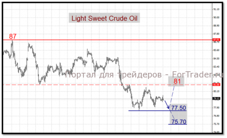 Котировки нефти ждут повода для коррекции