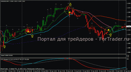 Индикаторная форекс стратегия «Следуй за трендом»