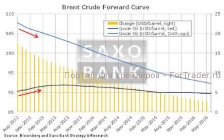 Цены на нефть снижаются, так как на предложение нет спроса, контанго может означать возвращение плавучих хранилищ