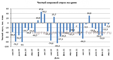 Проблемы мировой экономики продолжают оказывать давление на котировки цинка