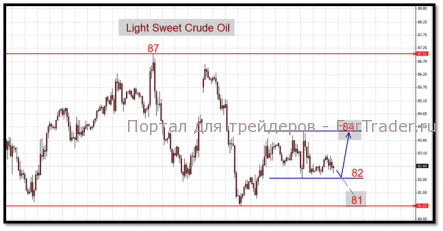 Котировки нефти зажаты в диапазоне