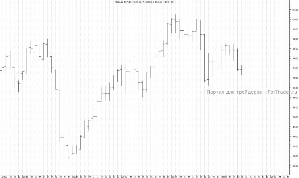 Медь как опережающий индикатор экономики