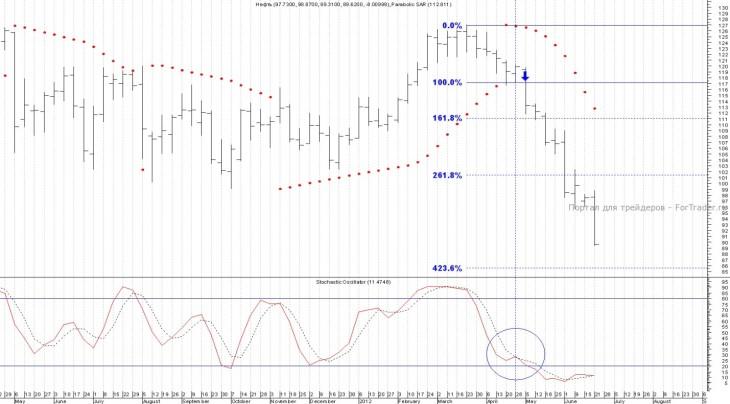 oil-brent Форекс индикаторы