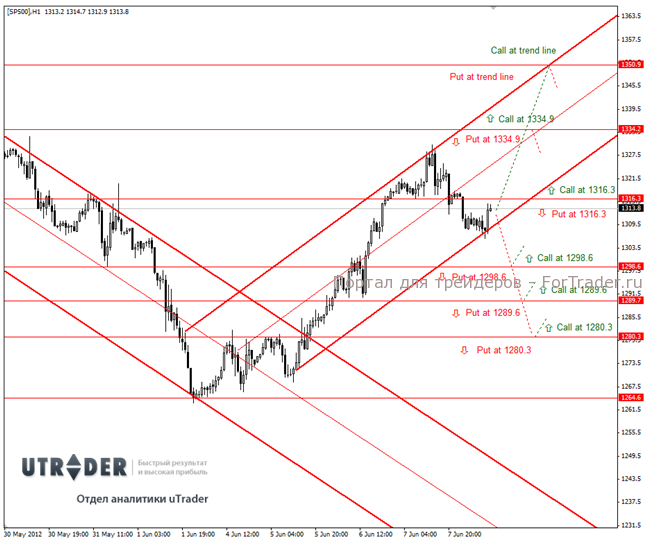 Опцион на SP500