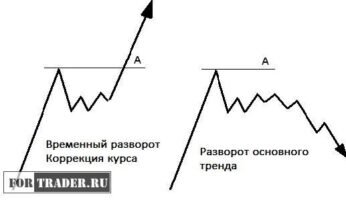 Разворот тренда