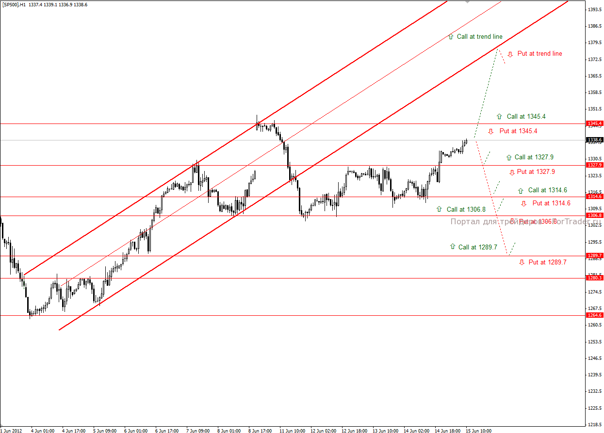 sp500 SP500 (H1): тактика торговли