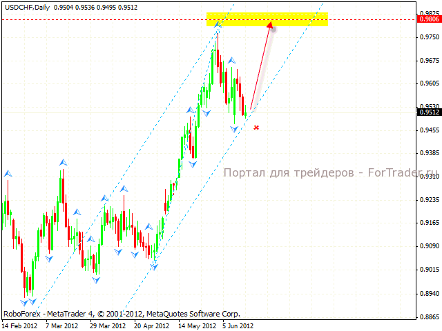 Технический анализ валютной пары USD/CHF