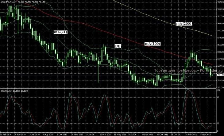 USD/JPY Chart Levels