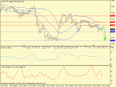 USD/JPY: Впереди снижение