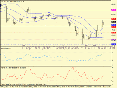 Пара USD/JPY устремилась к сопротивлению